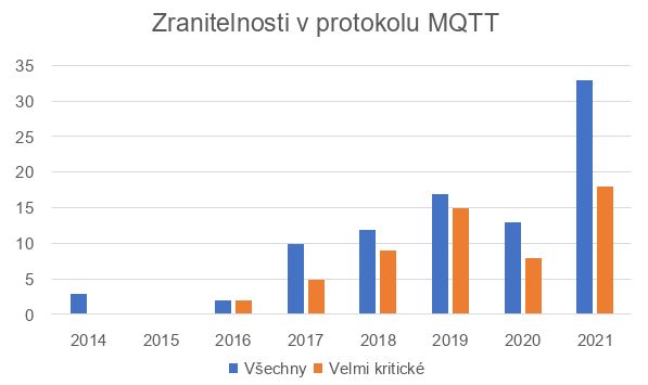 Obrázek: Sledujete svůj srdeční tep? Nositelná zařízení pro telemedicínu loni ohrožovalo 33 zranitelností Obrázek: Sledujete svůj srdeční tep? Nositelná zařízení pro telemedicínu loni ohrožovalo 33 zranitelností