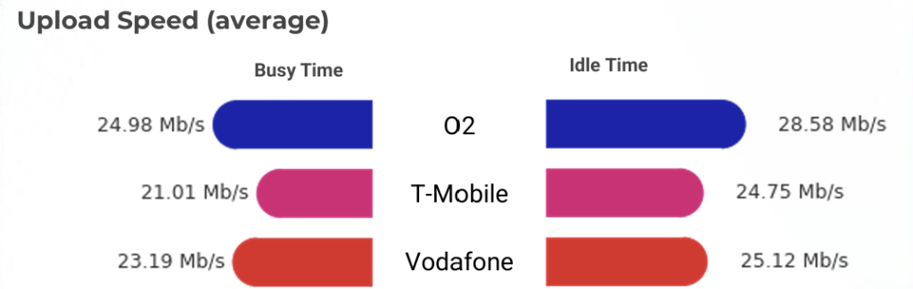 Obrázek: O2 má podle testů nejlepší mobilní síť v Česku