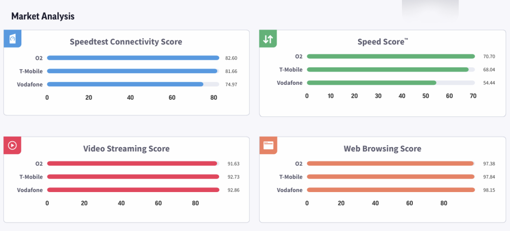 Obrázek: O2 má podle testů nejlepší mobilní síť v Česku