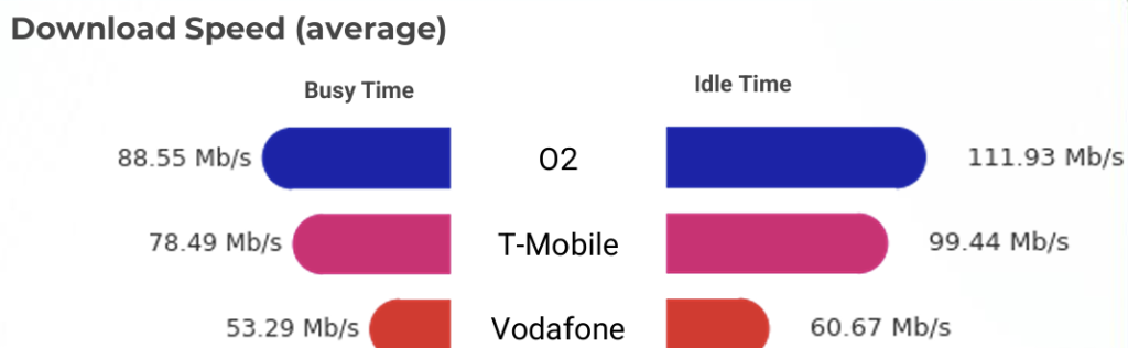 Obrázek: O2 má podle testů nejlepší mobilní síť v Česku